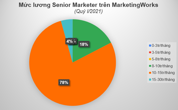 muc-luong-senior-marketer