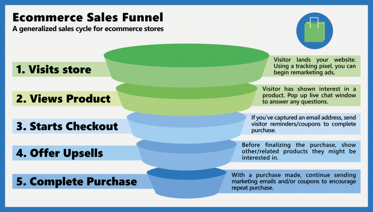 Ecommerce sales Funnel