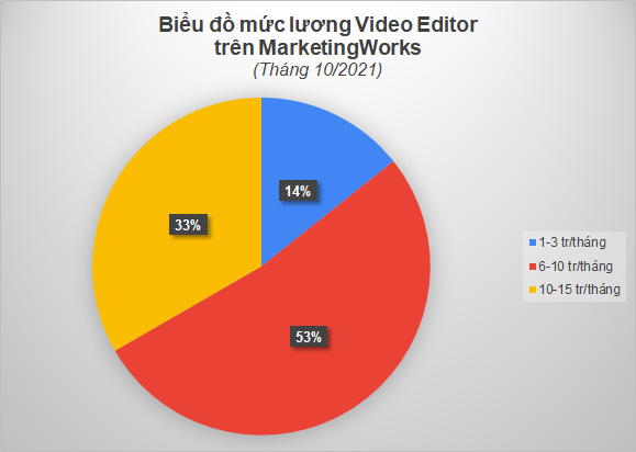 Muc luong Video Editor